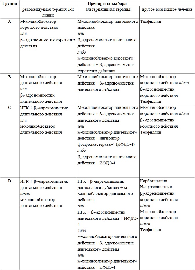 Медикаментозная терапия стабильной ХОБЛ согласно GOLD (пересмотр 2016 г.)